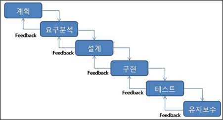 폭포수모델