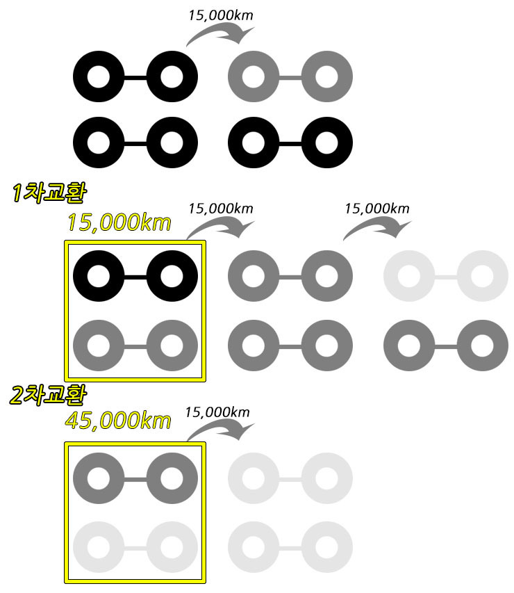 타이어 위치교환 주기 6만 5.5만 5만 4.5만 4만 Km