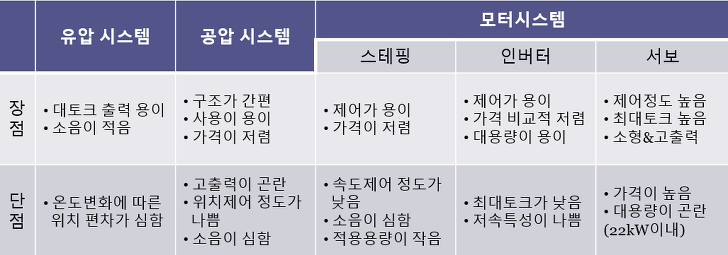 서보모터란? Servo Motor 특징 6가지 (미쓰비시 공통)