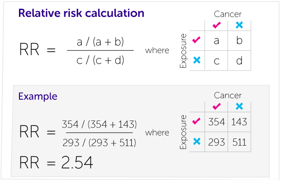 Relative Risk Calculator