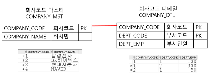 [Oracle] 데이터 존재여부를 확인하는 EXISTS / NOT EXISTS