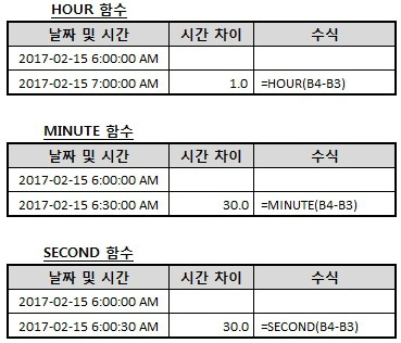 [엑셀TIP]날짜로부터 시간 차이 계산하기