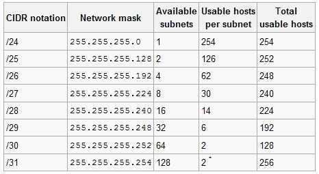 [네트워크] Subnet Mask (서브넷마스크)