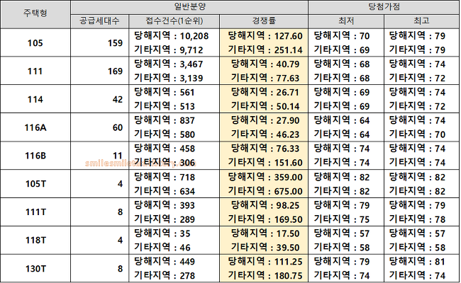 송파 위례리슈빌 퍼스트클래스 분양가, 평면도, 입주자모집공고문