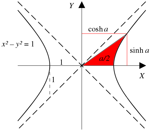  $\int \sqrt{1+x^2}dx$ 와 쌍곡함수(Hyperbolic Function)::::수학과 사는 이야기 