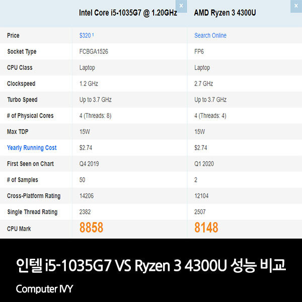 i5 1035G7 VS AMD Ryzen 3 4300U CPU