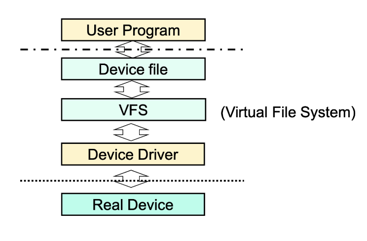 linux Character Device Drivers 만들기