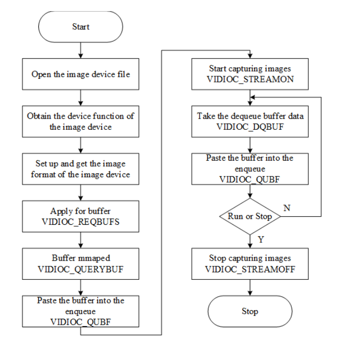 configure-image-and-device-properties-of-raspberry-pi-v4l2-video