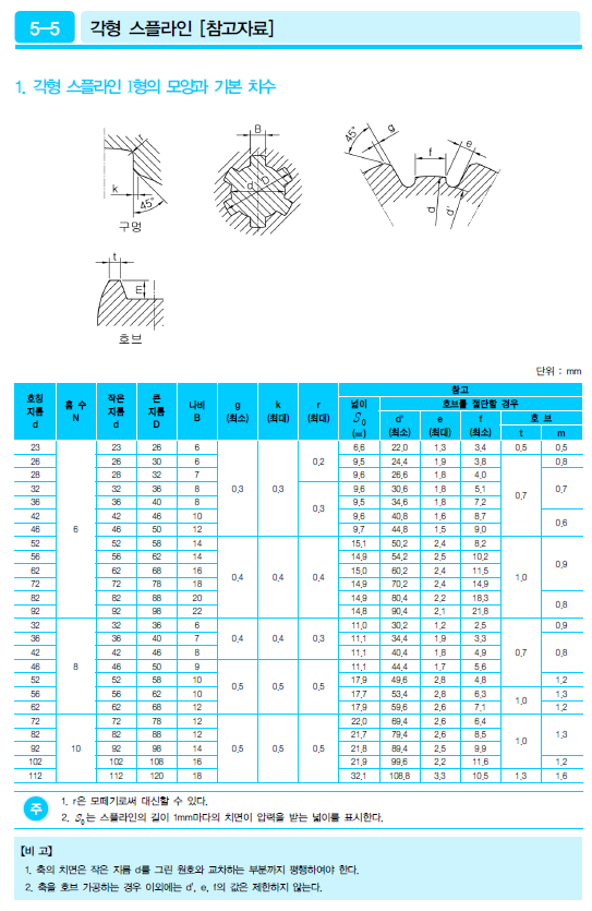 스플라인 규격 및 끼워맞춤 치수공차표