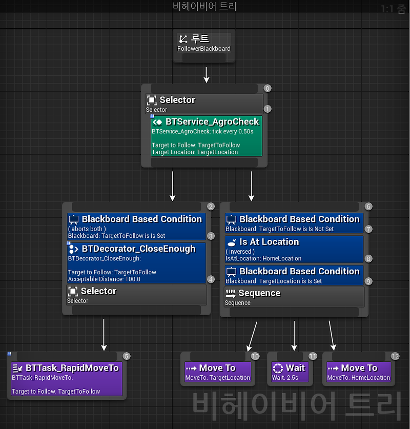 [UE4] AI - 비헤이비어 트리(Behavior Tree) :: 베르의 프로그래밍 노트