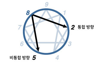 에니어그램 8번 유형 (강한 사람)