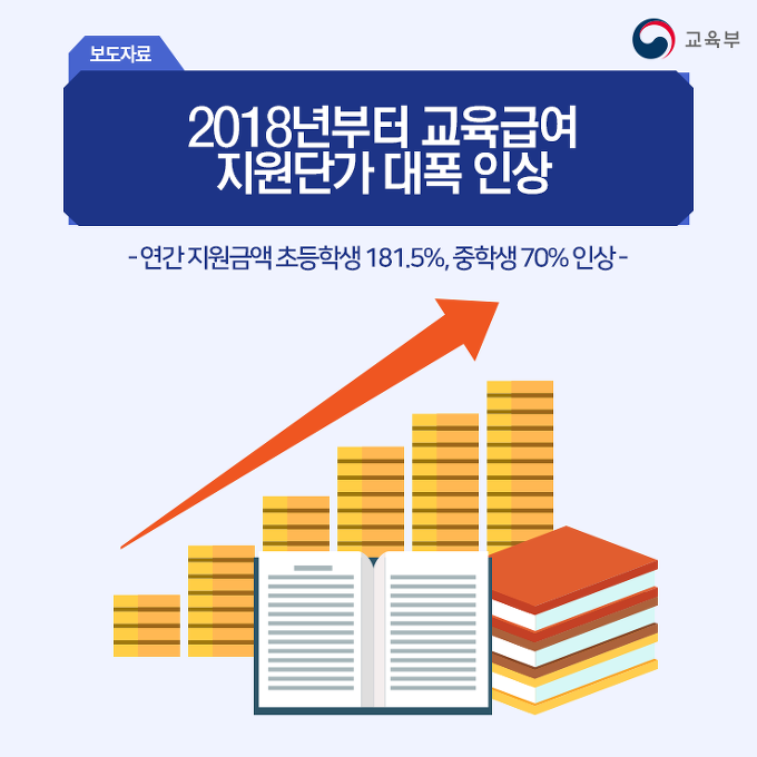 2018년부터 교육급여 지원단가 대폭 인상