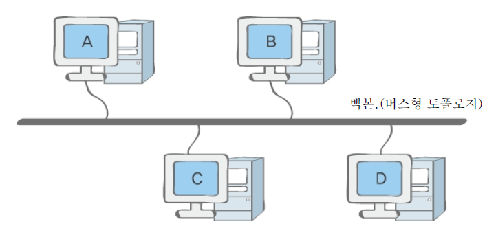 이더넷, CSMA/CD, 토큰링 이란?