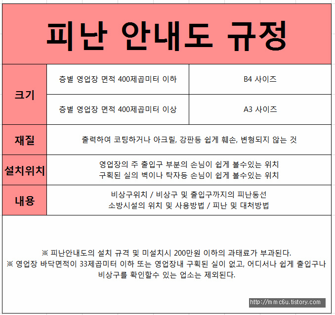 피난안내도 작성방법 및 PPT 엑셀파일