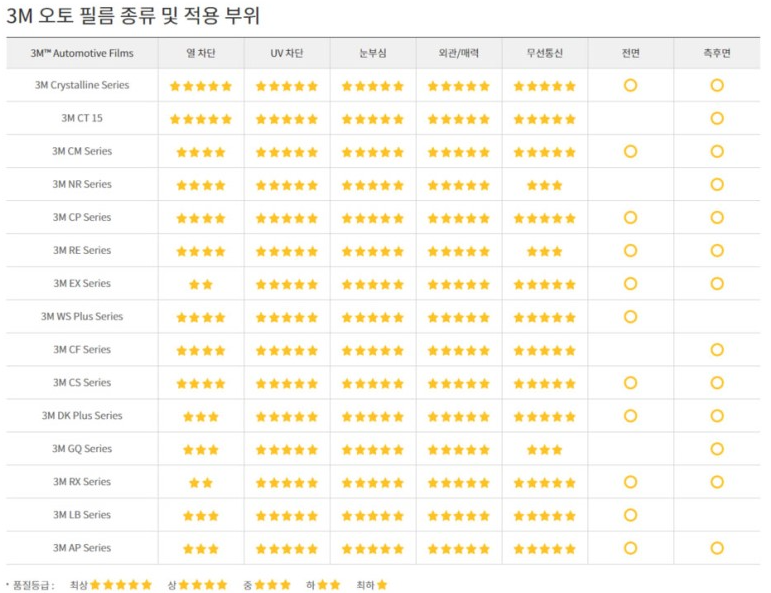 3m 썬팅 등급 별표로 보세요