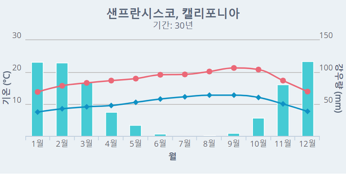 여행사전 :: [미국 여행] 캘리포니아 샌프란시스코 날씨(연중 날씨, 옷차림, 여행시기 등) 총정리!