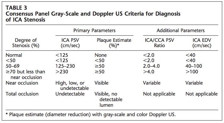 Normal Carotid Duplex Results