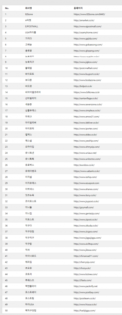 배대지 가격 비교, 배대지 위치정보, 평가(미국,독일,영국.이태리,일본,홍콩,중국)