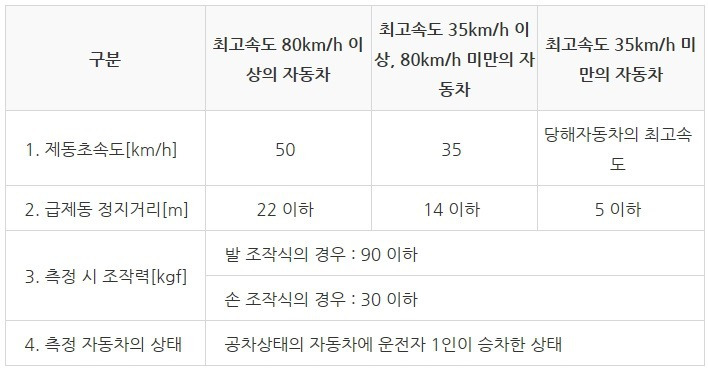 자동차 제동(브레이크) 장치 :: 행복남의 일상