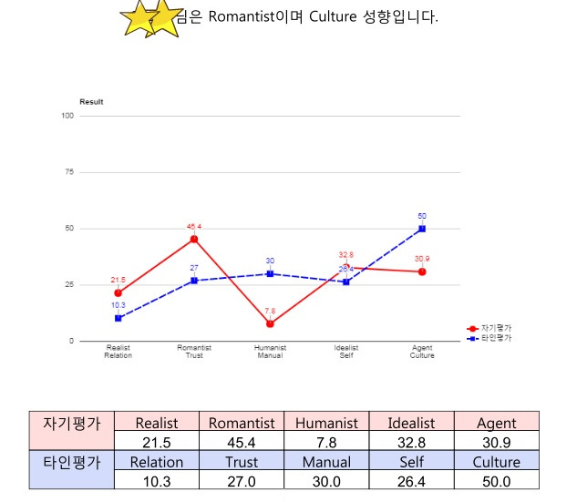 2018년 1월 일상 : 황상민 심리 검사 WPI