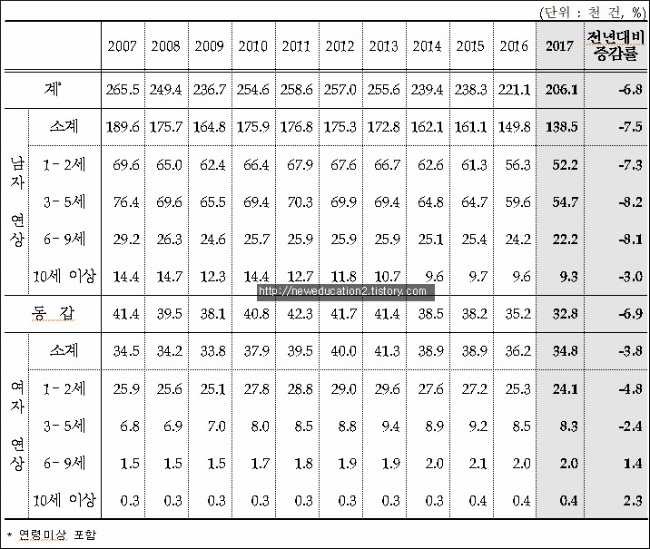 초혼 연상연하 커플 16.9%, 남자 연상 67.2%, 동갑 15.9%, 산술적으로 남자 1.5명은 여성짝이 없어, 여자연상 1-2살  차이 11.7%, 3-5세 차이 4%, 6-9세 차이 1%