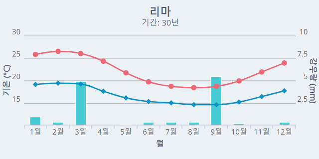 여행사전 :: [페루 여행] 페루 리마 날씨(연중 날씨, 옷차림, 여행시기 등) 총정리!