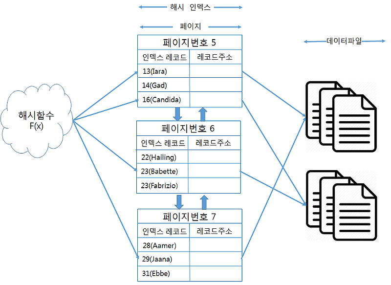 [MySQL]MySQL 벼락치기(3) - 인덱스(2)