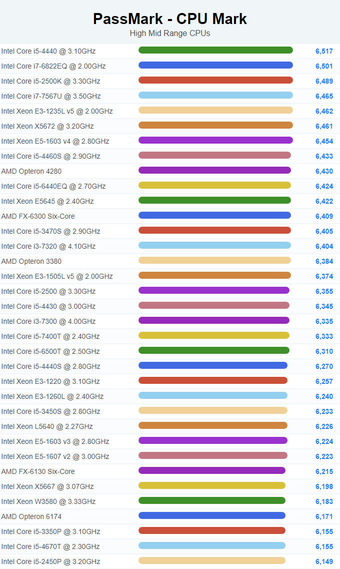 Cpu 성능순위 년 1월 중상위권