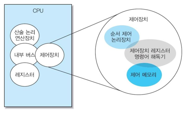 [H/W] 중앙처리장치(CPU)란 무엇인가? CPU의 구조 총정리