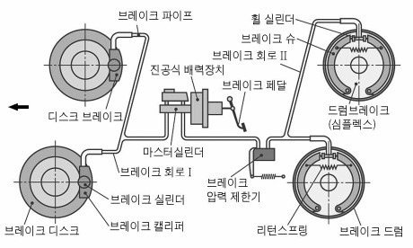 자동차 유압 브레이크 [Hydraulic brake] 이해하기 :: 행복남의 일상