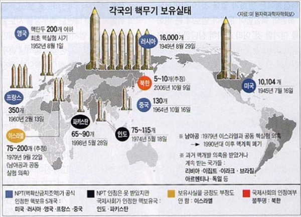 핵무기 보유국 영어 순서 선언 지위