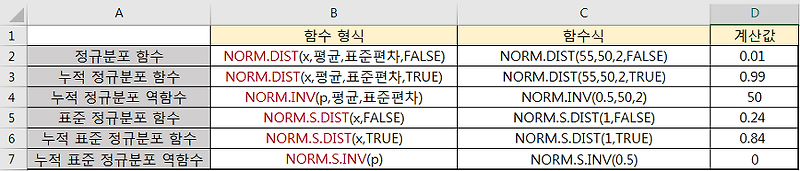 [엑셀 통계] 2. 정규분포 함수와 그래프