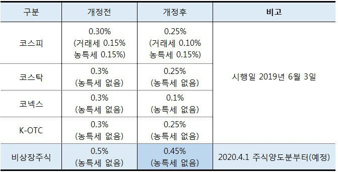 [국내 주식 세금, 증권 거래세] 대주주의 양도 소득세를 조사하다