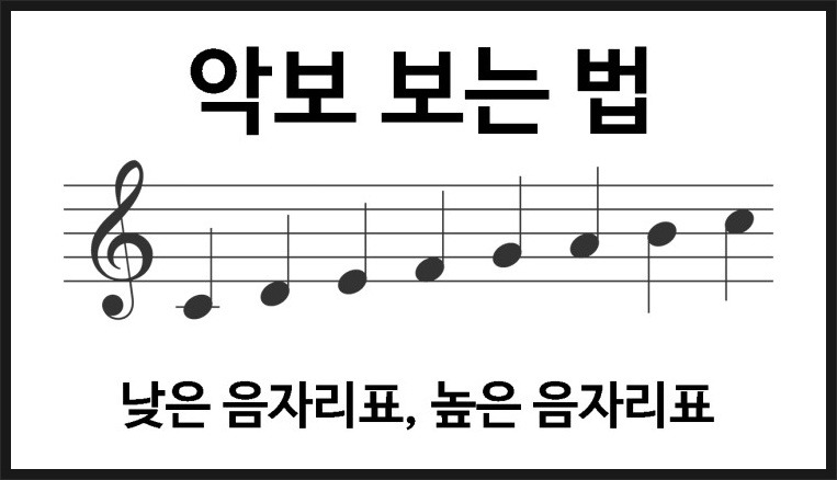 [초보 음악 이론] 악보 보는 법 1. 도레미파솔라시도 읽기, 높은 음자리표 그리고 낮은 음자리표 :: 해피엠 기타레슨