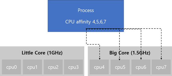 CPU pinning과 taskset :: 아는 개발자