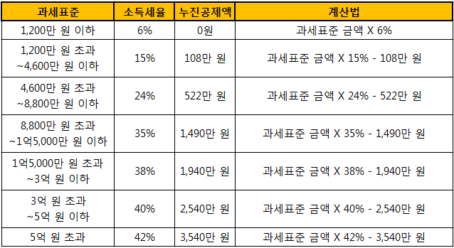 종합소득세 계산, 종합과세 계산 방법, 기장, 장부작성 (2020년)