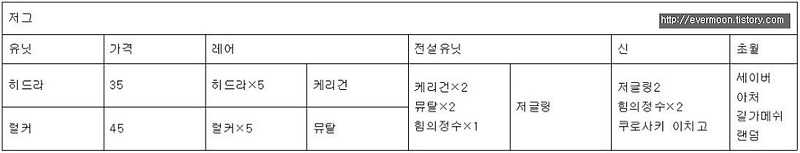 EverMoon Story :: 개인사각디펜스 공략