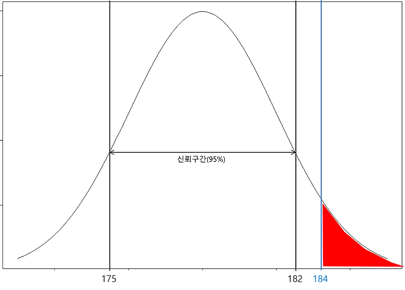 [Statistics] p-value 란?