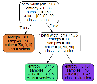 [Python] 의사결정나무(DecisionTree) 구현 - 분류(Classifier)/회귀(Regressor)/가지치기(Pruning)