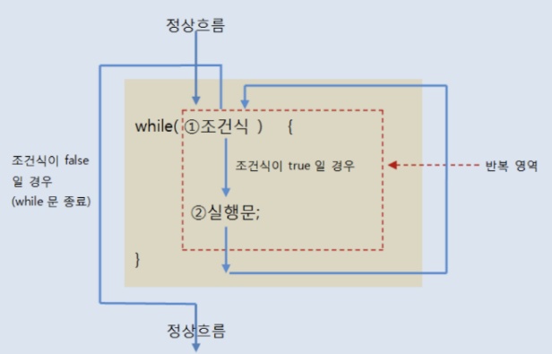 [JavaScript] 자바스크립트 while문 사용법 & 예제 정리