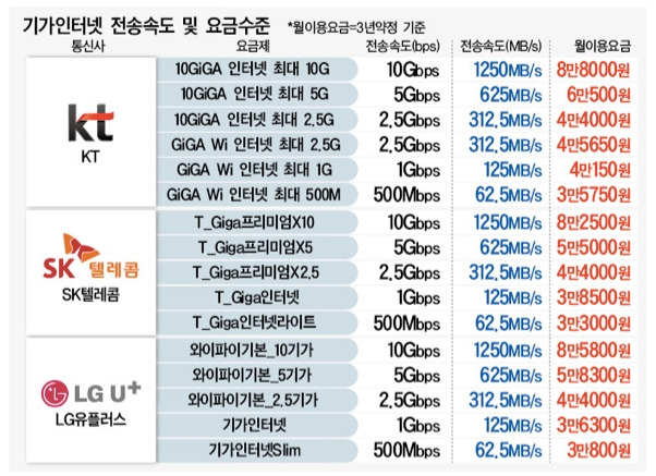 기가 인터넷 속도 고르는법 총정리(100메가, 500메가, 1기가)