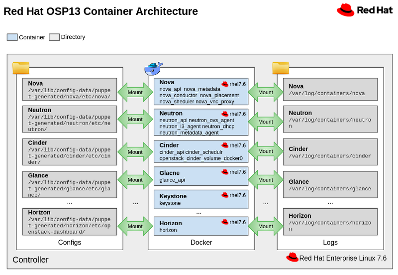 Openstack Container