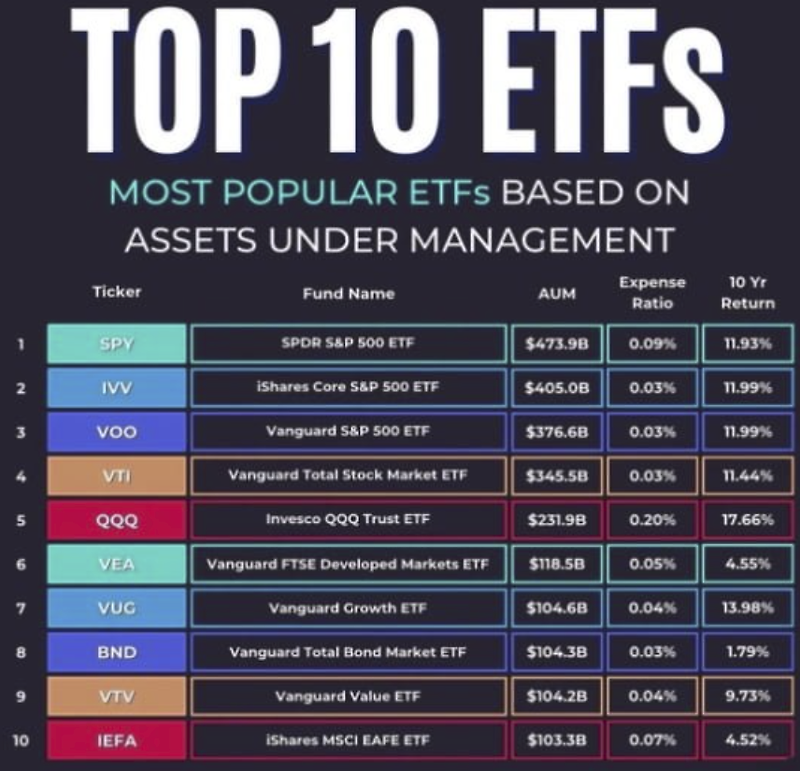미국 투자자들이 뽑은 TOP10 ETF 주식 정보 (각 종목 소개 및 특징) 알아보기