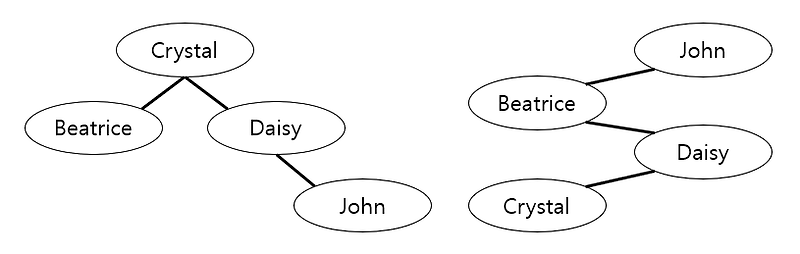 최적 이진 탐색 트리 (Optimal Binary Search Tree)