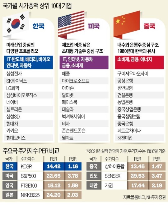 한국,미국,중국 기업 시가총액 순위