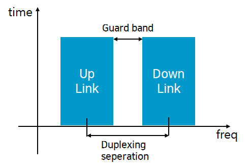 LTE band(FDD, TDD) 종류와 구성