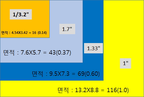 스마트폰의 이미지 센서 크기 비교