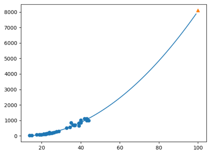 [머신러닝] 단순 선형 회귀(Simple Linear Regression)