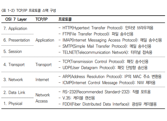 네트워크 TCP/IP 프로토콜의 인캡슐레이션과 디캡슐레이션