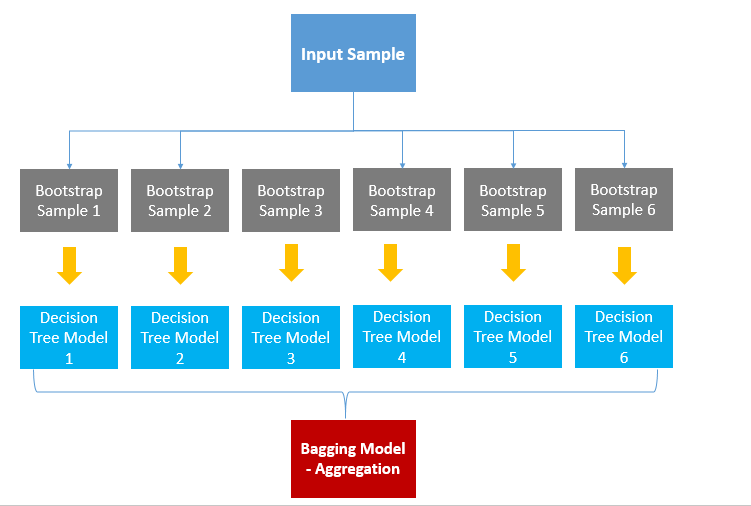 머신러닝 - 11. 앙상블 학습 (Ensemble Learning): 배깅(Bagging)과 부스팅(Boosting)